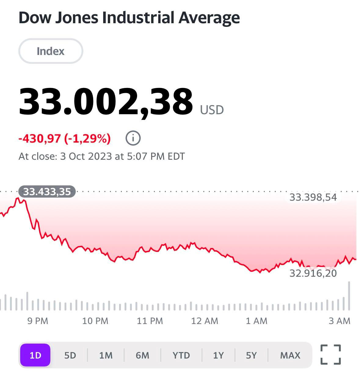 'Giải mã' nguyên nhân khiến TTCK Mỹ bất ngờ giảm điểm mạnh, Dow Jones trải qua ngày tồi tệ nhất kể từ tháng 3 - Ảnh 2.