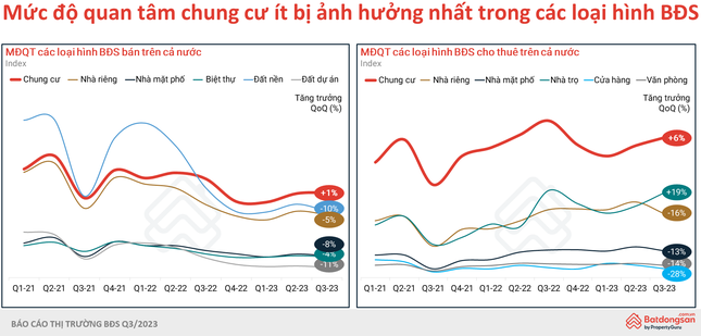 Lý do đầu tư chung cư luôn có lãi - Ảnh 2. Lý do đầu tư chung cư luôn có lãi - Ảnh 2.
