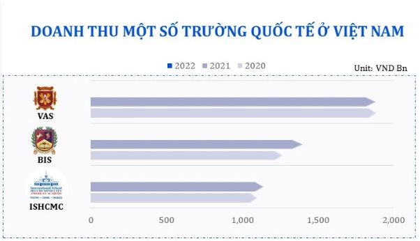 Những trường quốc tế đắt đỏ nhất Việt Nam: Học phí hàng trăm triệu – 1 tỷ đồng/năm, doanh thu hơn 1.000 tỷ đồng, lợi nhuận hàng trăm tỷ - Ảnh 2.
