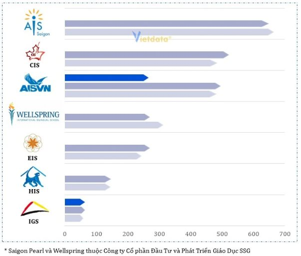 Những trường quốc tế đắt đỏ nhất Việt Nam: Học phí hàng trăm triệu – 1 tỷ đồng/năm, doanh thu hơn 1.000 tỷ đồng, lợi nhuận hàng trăm tỷ - Ảnh 7.