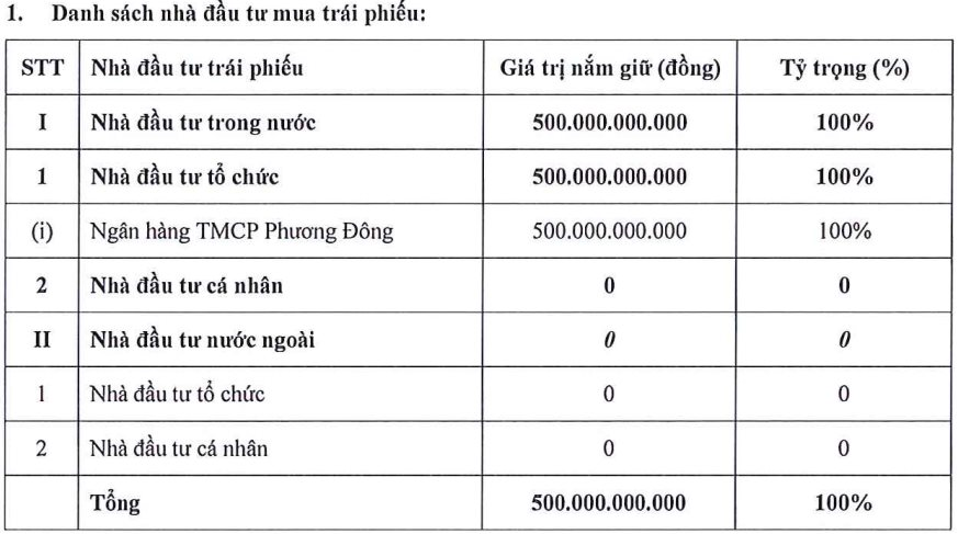 Nam Long (NLG) chào bán thành công 500 tỷ đồng trái phiếu, tài sản đảm bảo là khu đất 49ha - Ảnh 2.