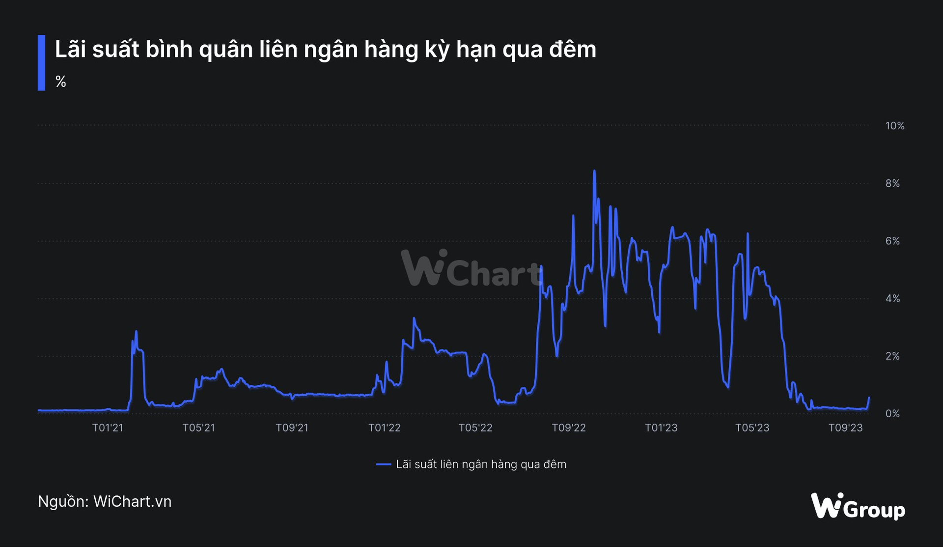 Lãi suất liên ngân hàng tăng vọt, kỳ hạn qua đêm lên mức cao nhất 3 tháng - Ảnh 3.