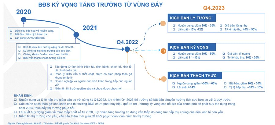 Dat Xanh Services dự báo 3 kịch bản thị trường bất động sản cuối năm - Ảnh 2.