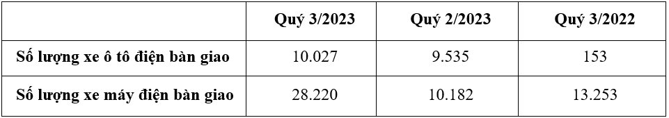 VinFast báo doanh thu 8.254 tỷ đồng quý 3/2023, bàn giao hơn 10.000 ô tô điện - Ảnh 2.