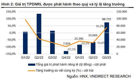 Hơn 100.000 tỷ đồng trái phiếu doanh nghiệp phát hành trong quý 3, cao gấp gần 3 lần quý trước - Ảnh 2.