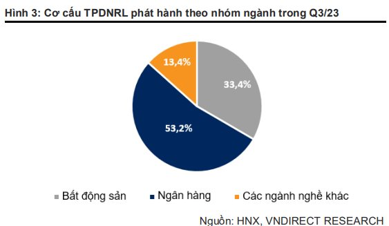 Hơn 100.000 tỷ đồng trái phiếu doanh nghiệp phát hành trong quý 3, cao gấp gần 3 lần quý trước - Ảnh 3.