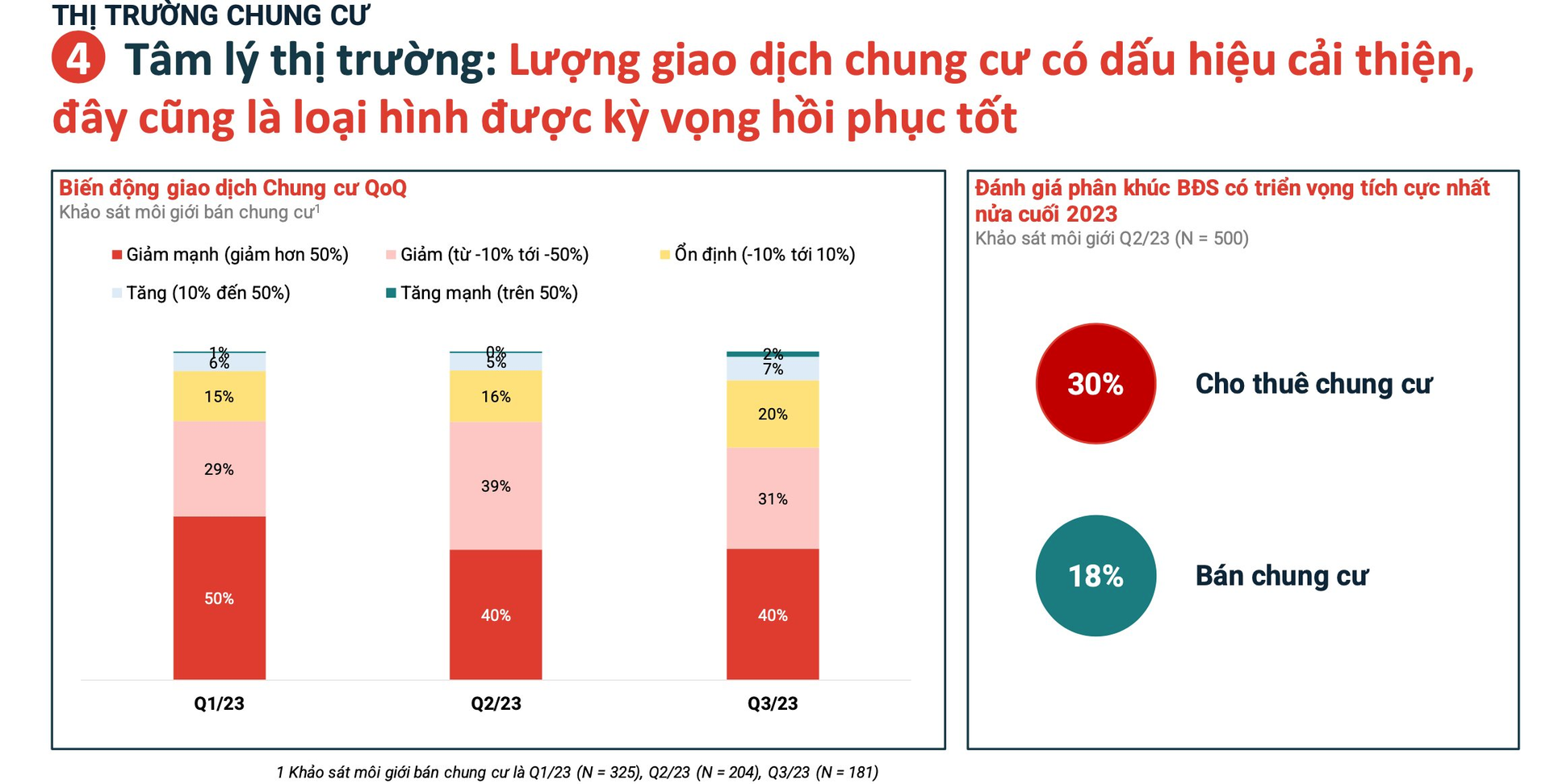 “Ngược sóng” rủi ro, chuyên gia bất động sản chỉ ra một loại hình đầu tư vẫn sinh dòng tiền rất ổn - Ảnh 4.