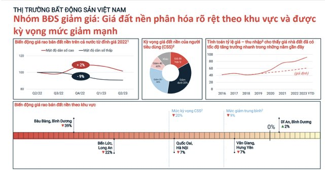 Trong suốt 5 năm, giá rao bán đất nền miền Nam đã tăng 70%, trong khi miền Bắc chỉ tăng hơn 50% - Ảnh 2.