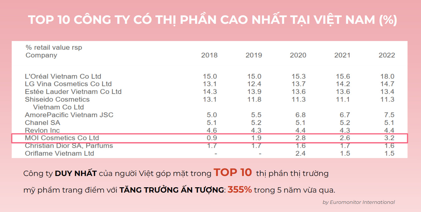 M.O.I Cosmetics: Hồ Ngọc Hà chốt nhẹ hơn 5 tỷ tiền son trong 1 buổi livetream, Lâm Thành Kim là CEO trẻ nhất nhận giải thưởng DN xuất sắc Châu Á 2023 - Ảnh 6.
