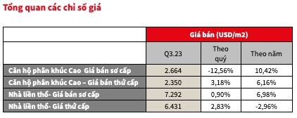 JLL: Loạt dự án tạm khóa bảng hàng, phân khúc cho nhà giàu Hà Nội vẫn ngủ đông - Ảnh 2.