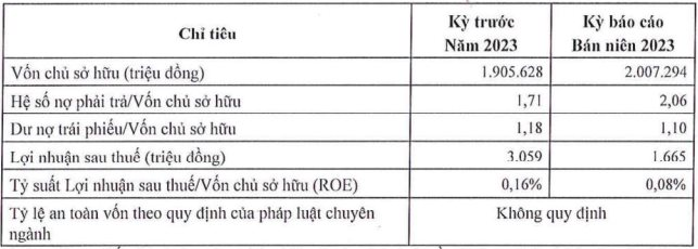 Một công ty của 'ông trùm' năng lượng Mai Văn Huế lãi chưa đến 2 tỷ đồng trong nửa đầu năm, giãn nợ 4 lô trái phiếu thêm 2 năm - Ảnh 2. Một công ty của 'ông trùm' năng lượng Mai Văn Huế lãi chưa đến 2 tỷ đồng trong nửa đầu năm, giãn nợ 4 lô trái phiếu thêm 2 năm - Ảnh 2.