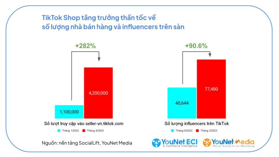 2.000 thương hiệu &quot;xếp hàng&quot; chờ PewPew, một KOL thu về 13 tỷ đồng chỉ sau một phiên live, điều gì làm nên &quot;cơn sốt&quot; TikTok Shop? - Ảnh 4.