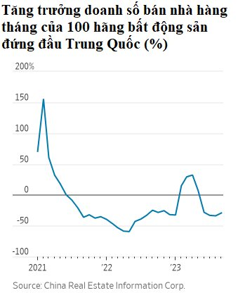 Loạt căn hộ giảm giá không được, giữ cũng chẳng xong: Cơn bĩ cực của ngành bất động sản Trung Quốc - Ảnh 2.