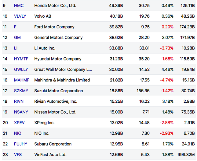 Cổ phiếu VinFast tiếp tục tăng mạnh - Ảnh 2.