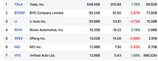Cổ phiếu VinFast tiếp tục tăng mạnh - Ảnh 3.