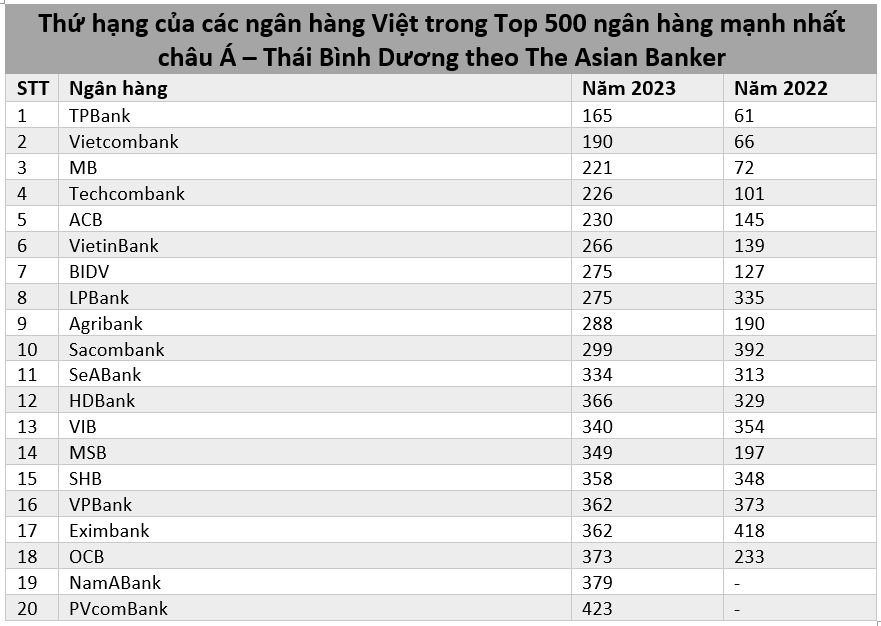 20 ngân hàng Việt lọt Top 500 ngân hàng mạnh nhất khu vực châu Á – Thái Bình Dương: Một ngân hàng dẫn đầu 2 năm liên tục, cao hơn cả Vietcombank - Ảnh 2.