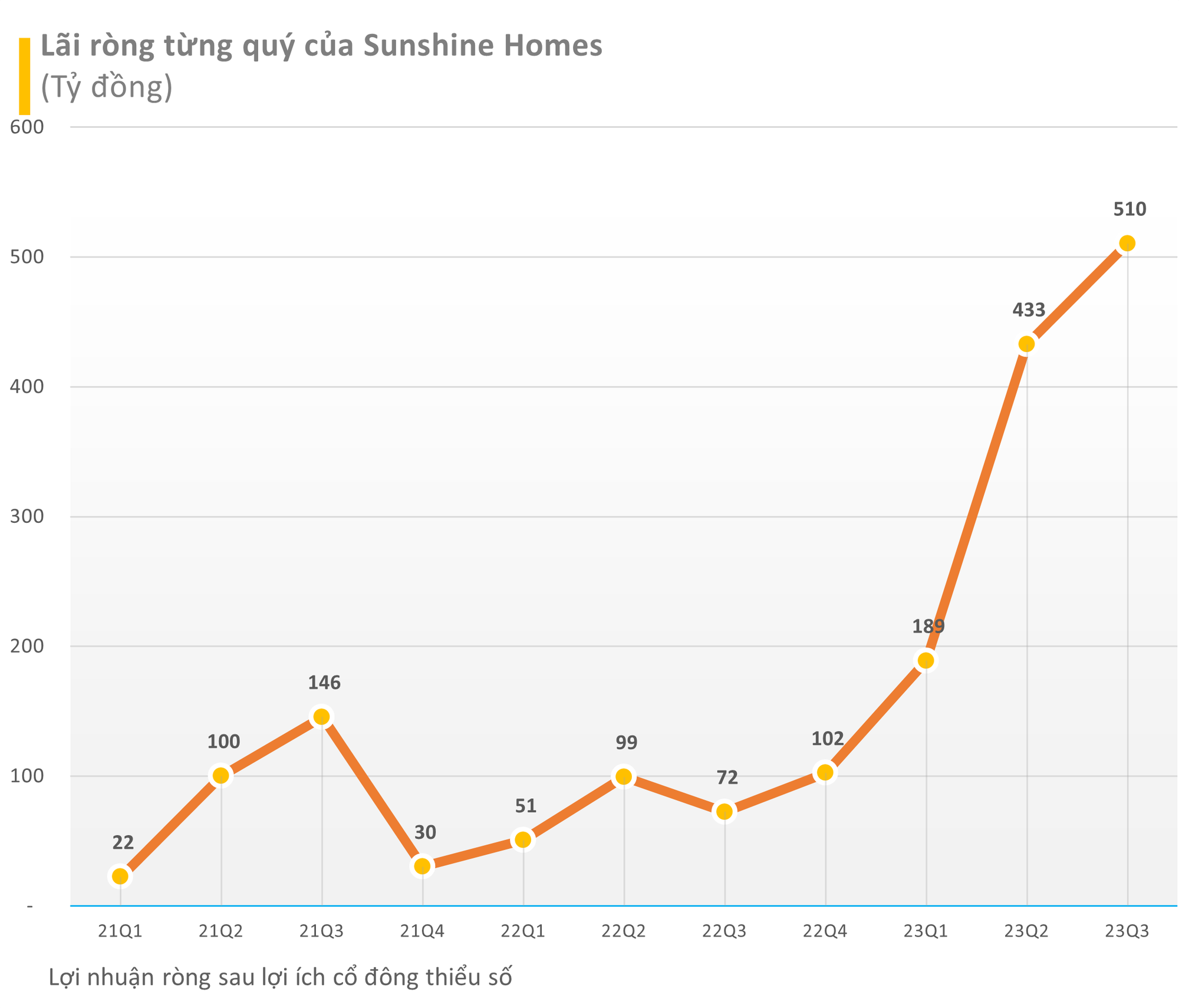 Hiện tượng lạ Sunshine Homes ngành địa ốc: Lợi nhuận tăng phi mã liền 4 quý, 9 tháng lãi 1.577 tỷ gấp 5 lần cùng kỳ nhờ ghi nhận loạt dự án - Ảnh 3.