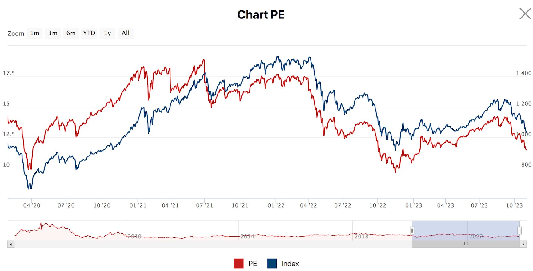 Gần như "bay sạch" thành quả từ đầu năm sau tháng 10, chứng khoán Việt Nam thường biến động ra sao trong tháng 11? - Ảnh 3.