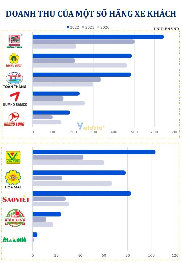 Nhà xe Thành Bưởi trước khi tạm ngừng chạy: Doanh thu gần 500 tỷ, Top 2 ngành chỉ sau Phương Trang, liên tục báo lỗ - Ảnh 2.