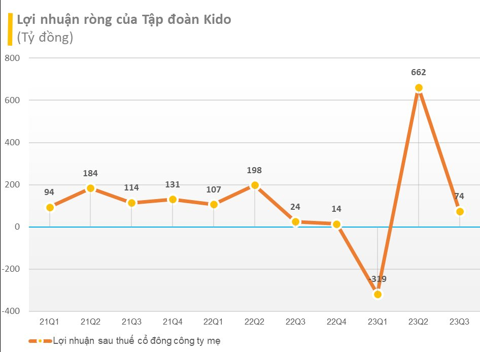 Giấu thông tin liên quan đến trái phiếu, Kido (KDC) bị Ủy ban Chứng khoán Nhà nước xử phạt - Ảnh 2.