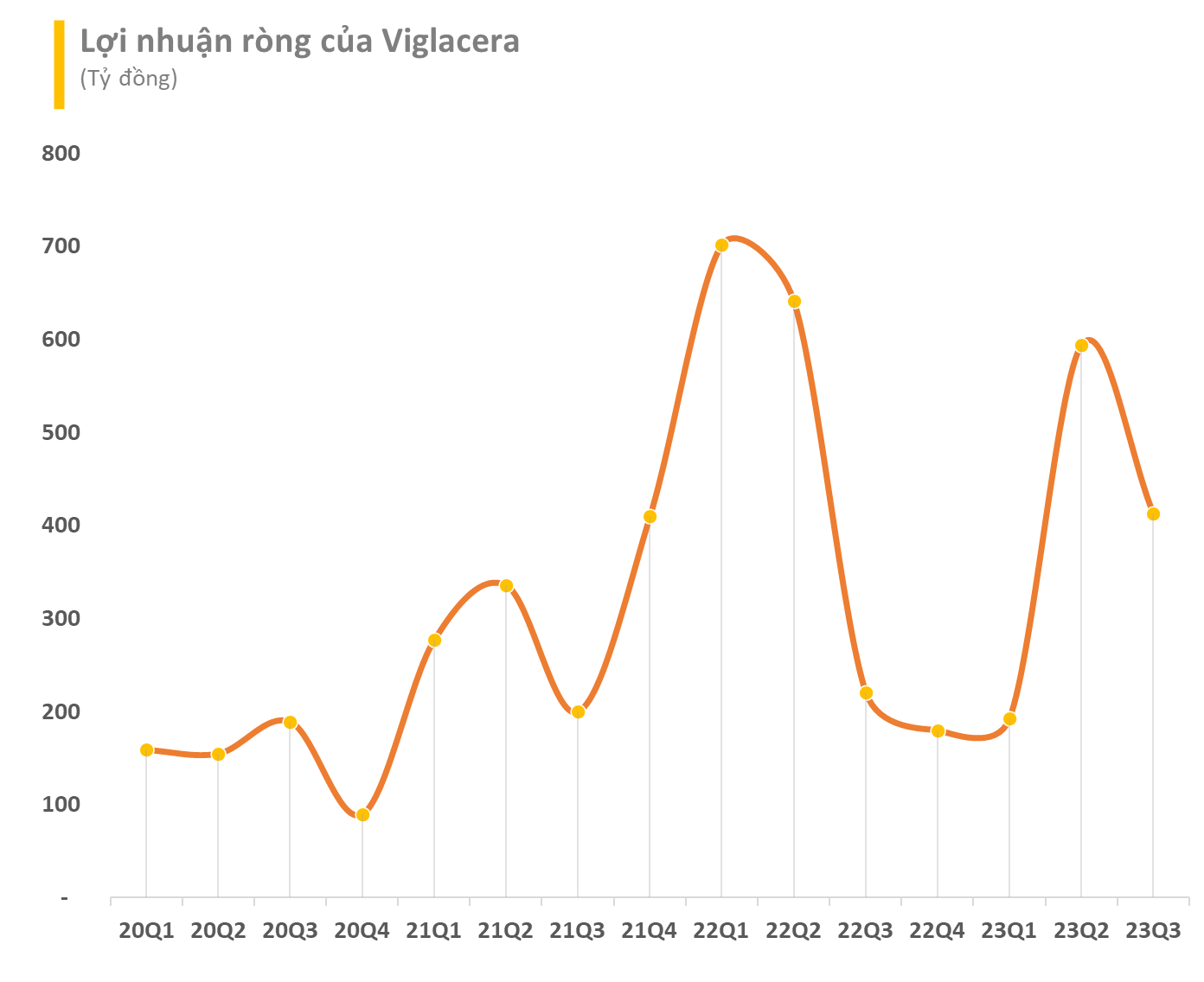 Viglacera ước lãi hơn 1.600 tỷ đồng trong 10 tháng đầu năm 2023 - Ảnh 2.