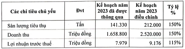 Một doanh nghiệp thép bất ngờ nâng kế hoạch cả năm 2023 dù lợi nhuận 9 tháng "đi lùi" 55% so với cùng kỳ - Ảnh 2.