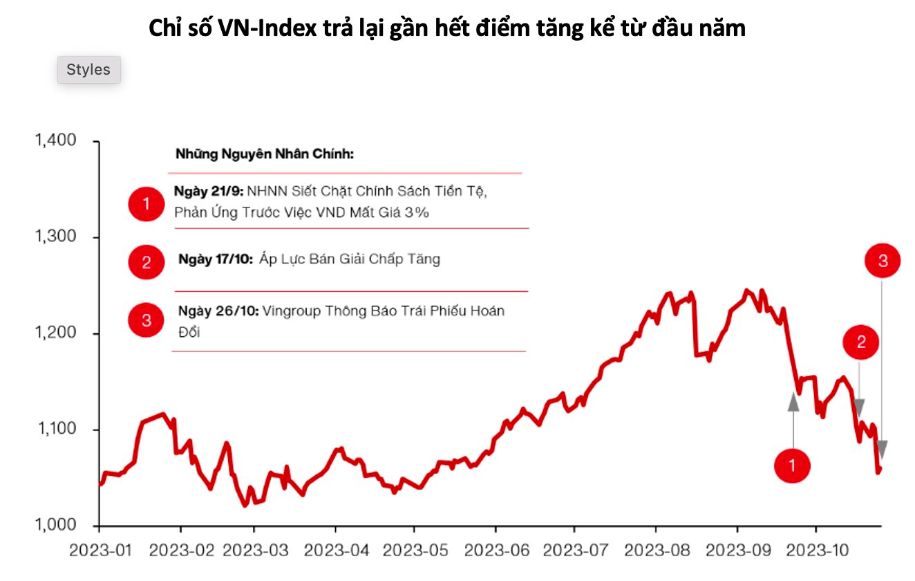 Chuyên gia VinaCapital: Các yếu tố tiêu cực đã và đang giảm bớt, chứng khoán Việt Nam sáng cửa phục hồi - Ảnh 2. Chuyên gia VinaCapital: Các yếu tố tiêu cực đã và đang giảm bớt, chứng khoán Việt Nam sáng cửa phục hồi - Ảnh 2.