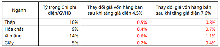 Công ty chứng khoán dự báo giá điện tăng thêm 4,5% có thể khiến ngành thép mất 23% lợi nhuận - Ảnh 2.