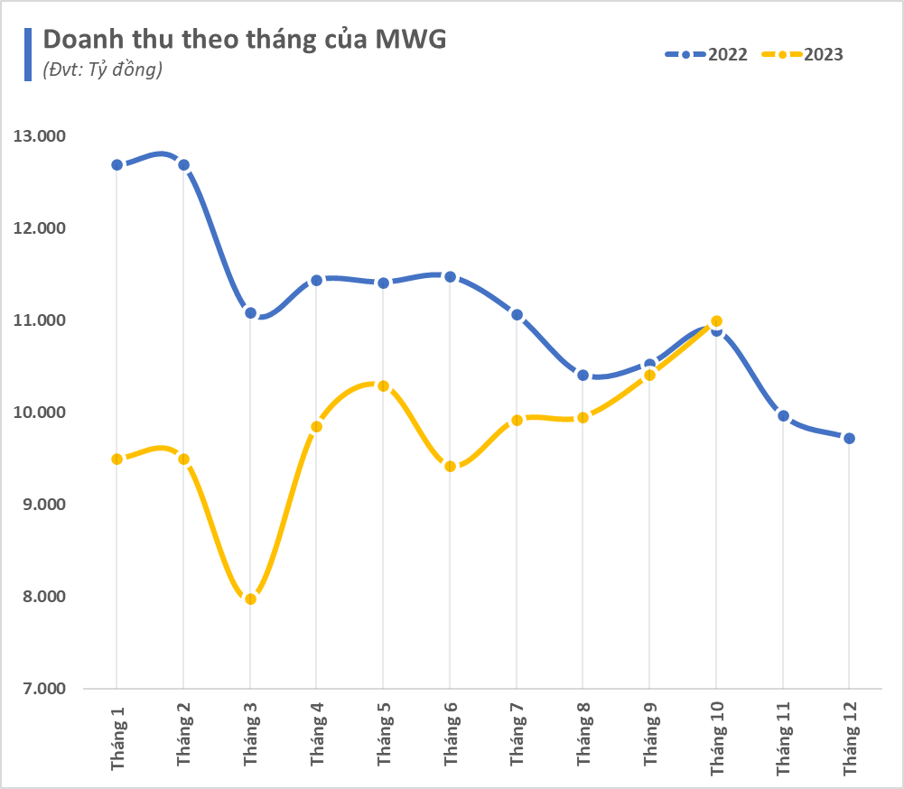 MWG hé hộ KQKD tháng 10/2023: Lần đầu tiên trong năm 2023 doanh thu theo tháng tăng trưởng dương so với cùng kỳ năm trước - Ảnh 2.