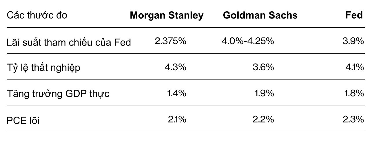 Morgan Stanley: Fed sẽ liên tục nới lỏng chính sách tiền tệ trong 2 năm tới, lãi suất vào cuối năm 2025 chỉ còn 2,375% - Ảnh 2.