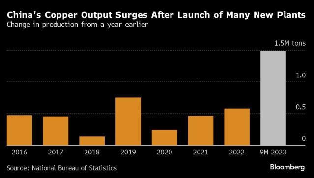 Sau đất hiếm, Trung Quốc lại cho thấy vị thế chi phối với kim loại được coi là thước đo 'sức khỏe' của nền kinh tế thế giới - Ảnh 2.