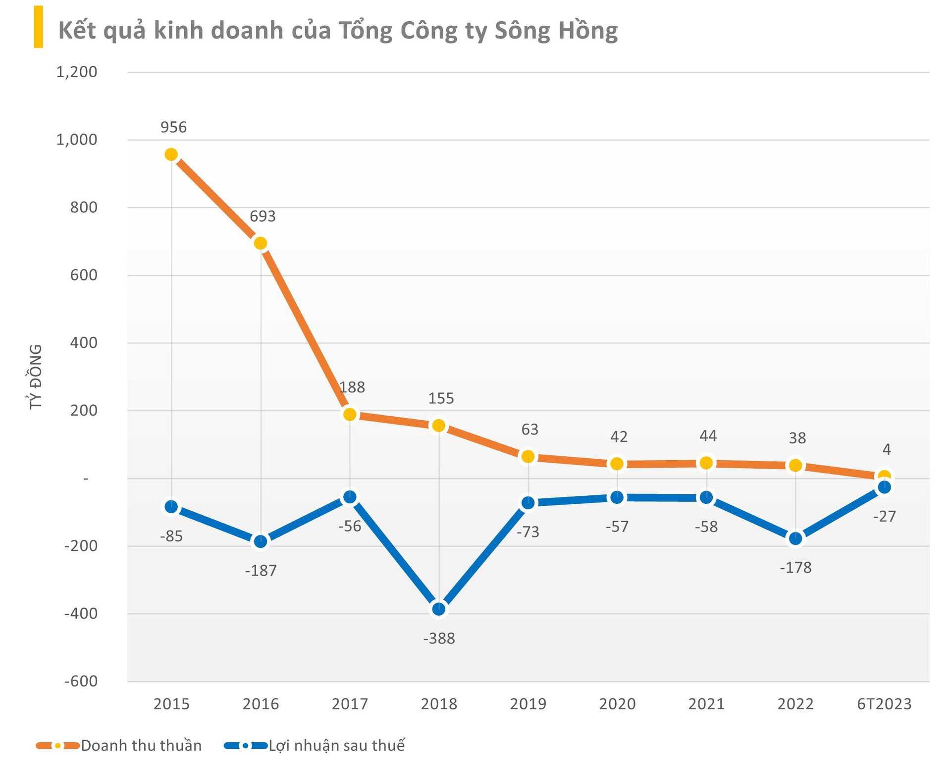 Tổng Công ty từng xây dựng loạt công trình lớn nhất Việt Nam một thời giờ lỗ triền miên, âm vốn nghìn tỷ - Ảnh 2.