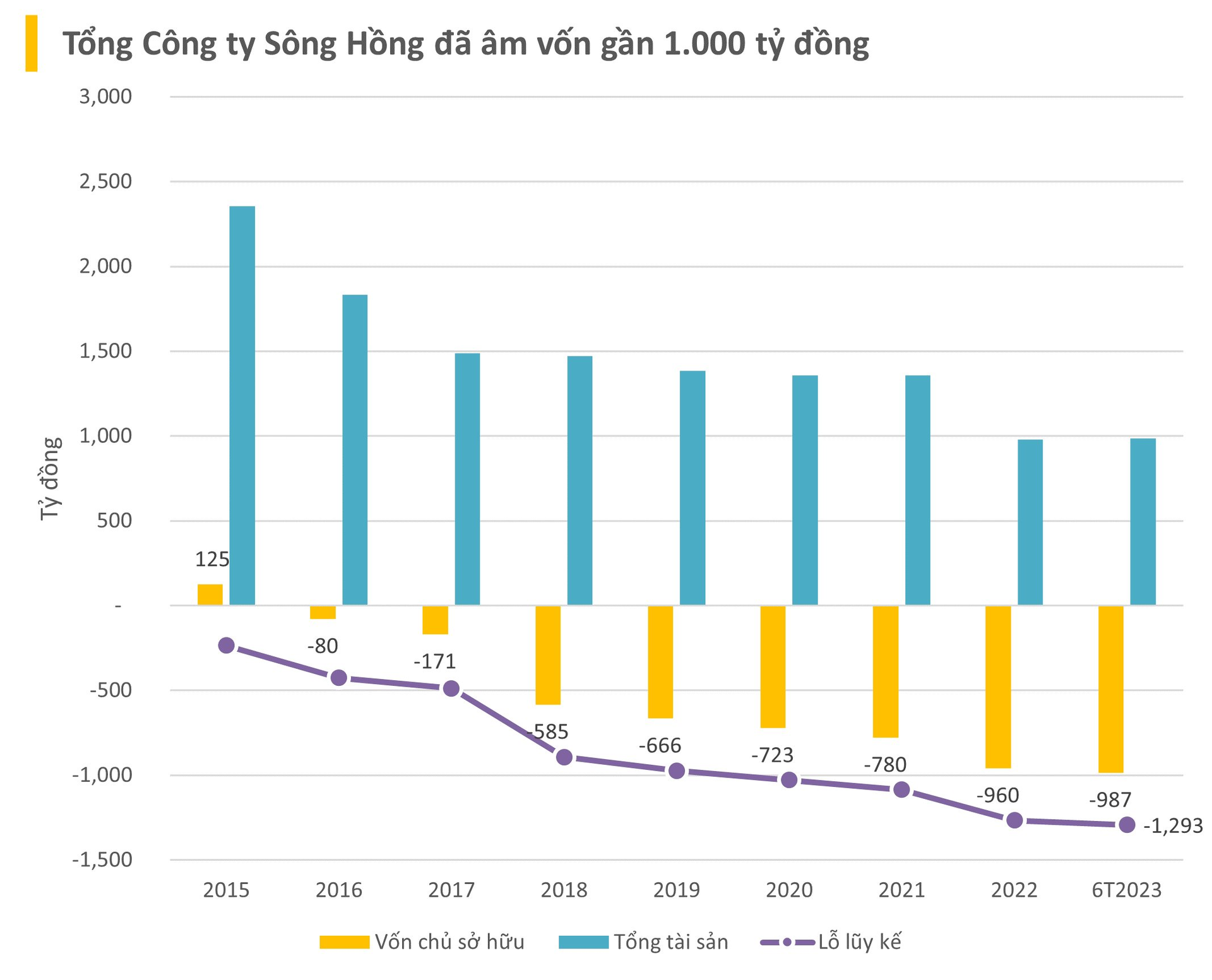 Tổng Công ty từng xây dựng loạt công trình lớn nhất Việt Nam một thời giờ lỗ triền miên, âm vốn nghìn tỷ - Ảnh 3.