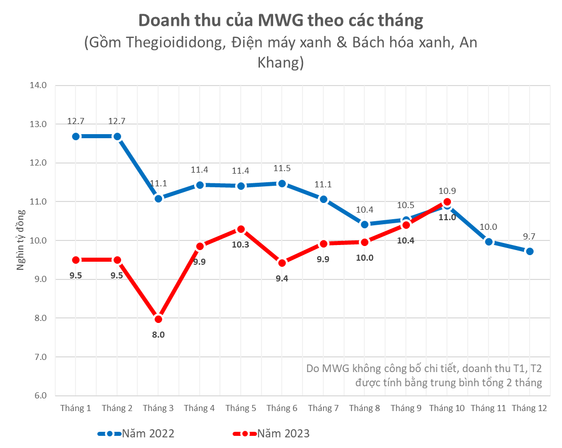 Gạt bỏ chiến lược bán đắt hơn 1-2 triệu so với đối thủ, Thế giới Di động được và mất những gì? - Ảnh 3.