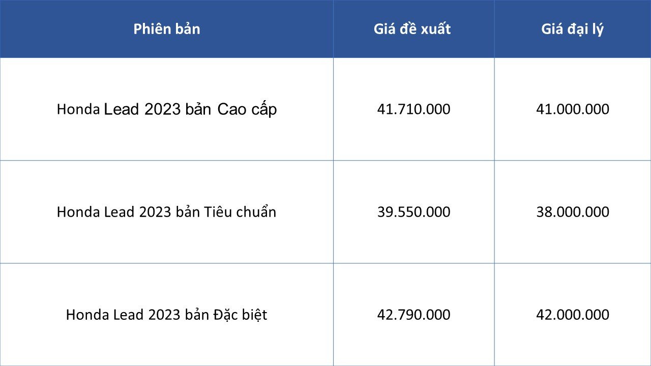 Giá xe máy liên tục phá đáy: Honda SH, Air Blade, LEAD… bán dưới giá đề xuất gần 25 triệu đồng, có mẫu rẻ chưa từng có - Ảnh 5.