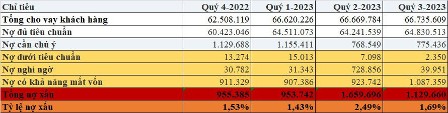 Lợi nhuận quý 3 của VietABank (VAB) “bốc hơi” 63%, vì đâu nên nỗi? - Ảnh 2.