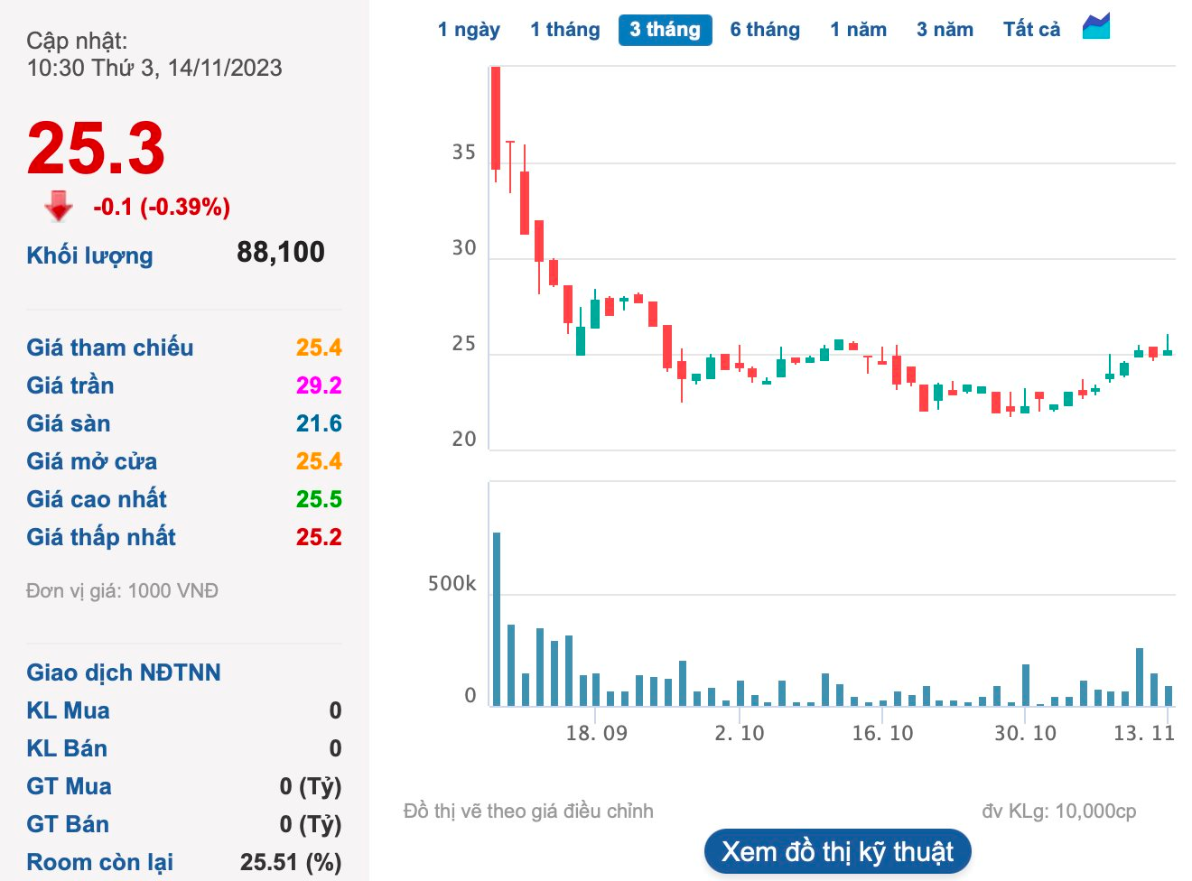 Mới lên sàn chưa lâu, Tôn Đông Á (GDA) chuẩn bị chi hơn trăm tỷ chia cổ tức cho cổ đông - Ảnh 2.