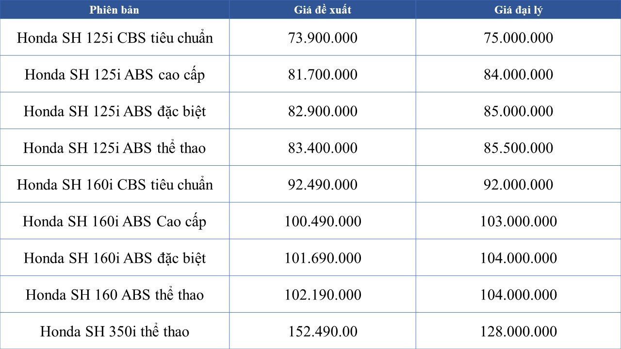 Giá xe máy liên tục phá đáy: Honda SH, Air Blade, LEAD… bán dưới giá đề xuất gần 25 triệu đồng, có mẫu rẻ chưa từng có - Ảnh 3.