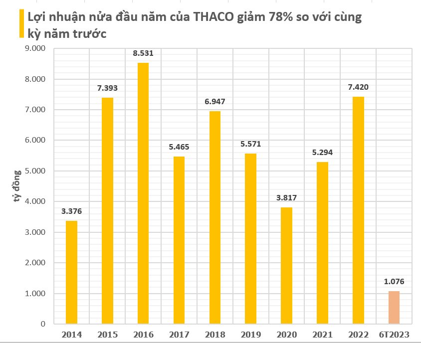 THACO vừa phát hành lô trái phiếu lớn nhất từ đầu năm, thu về 8.700 tỷ đồng, lãi suất chỉ 6%/năm - Ảnh 2.