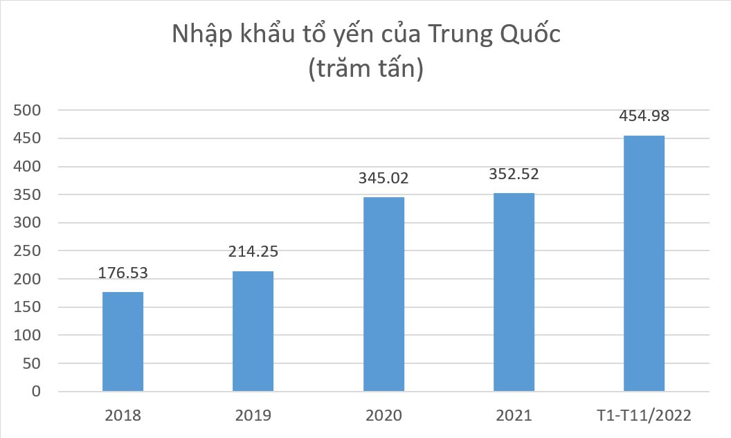 Giải mã niềm đam mê với tổ yến của người Trung Quốc: Được ví như “suối nguồn tươi trẻ”, sẵn sàng chi đậm để dùng dù giá cao ngất ngưởng - Ảnh 2.