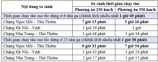 Siêu dự án đường sắt tốc độ cao ở Việt Nam: Chọn "giấc mơ" từ Hà Nội đi TP HCM mất 5h hay 7h? - Ảnh 3.