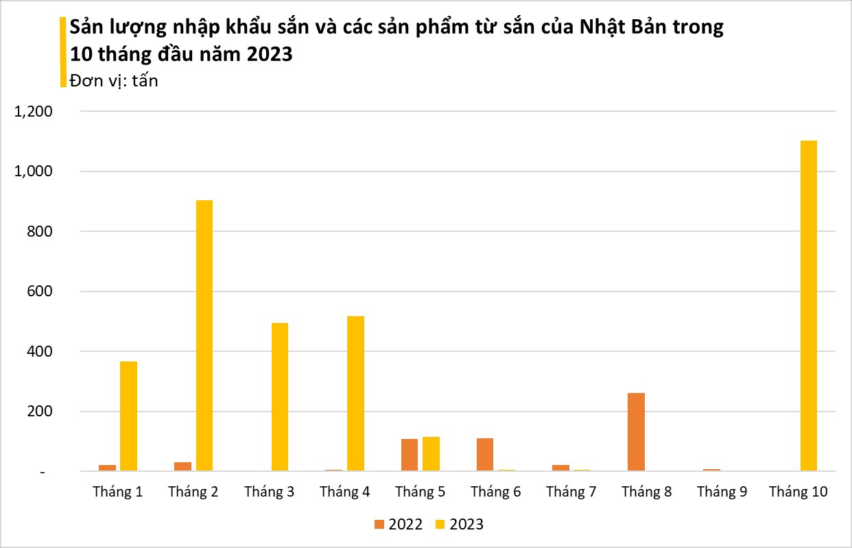 'Cây tỷ đô' của Việt Nam bất ngờ được Nhật Bản mạnh tay thu mua hàng nghìn tấn, xuất khẩu tăng nóng hơn 500% trong 10 tháng đầu năm - Ảnh 3. 'Cây tỷ đô' của Việt Nam bất ngờ được Nhật Bản mạnh tay thu mua hàng nghìn tấn, xuất khẩu tăng nóng hơn 500% trong 10 tháng đầu năm - Ảnh 3.