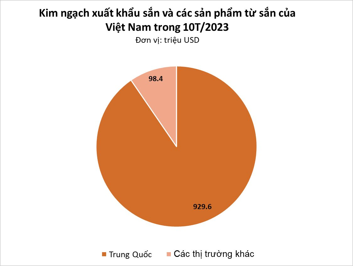'Cây tỷ đô' của Việt Nam bất ngờ được Nhật Bản mạnh tay thu mua hàng nghìn tấn, xuất khẩu tăng nóng hơn 500% trong 10 tháng đầu năm - Ảnh 2. 'Cây tỷ đô' của Việt Nam bất ngờ được Nhật Bản mạnh tay thu mua hàng nghìn tấn, xuất khẩu tăng nóng hơn 500% trong 10 tháng đầu năm - Ảnh 2.
