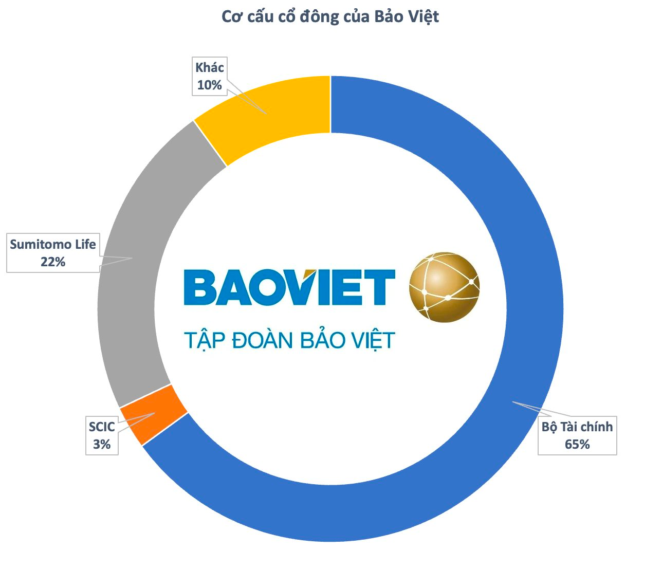 Tập đoàn Bảo Việt (BVH) sắp chi hơn 700 tỷ đồng trả cổ tức - Ảnh 2.