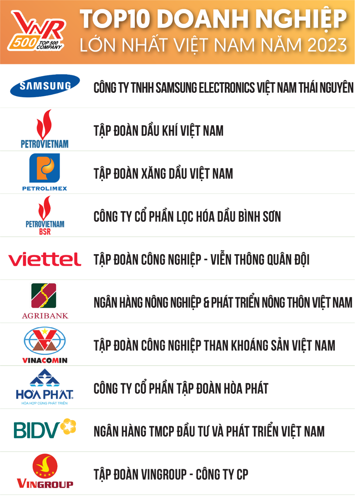 Top 10 doanh nghiệp lớn nhất Việt Nam: Samsung vững ngôi vương, EVN và Thế giới Di động không còn trong danh sách - Ảnh 1.