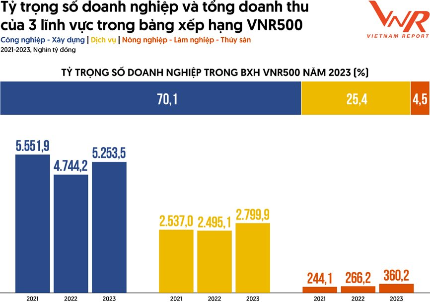 Hòa Phát vẫn đứng trên Vingroup, THACO 'bay' khỏi Top 10 DN tư nhân lớn nhất Việt Nam năm 2023 - Ảnh 3.