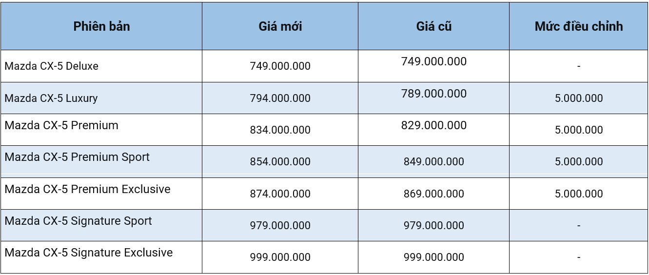 ‘Vua doanh số' Mazda CX-5 âm thầm tăng giá bán nhưng đối thủ vẫn sẽ ‘chỉ có thở thôi’ - Ảnh 2.
