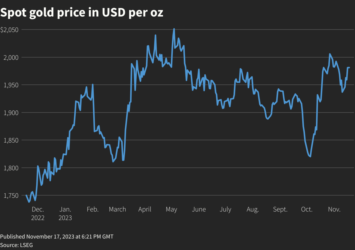 Giá vàng sẽ ra sau sau tuần tăng mạnh mẽ? - Ảnh 2.