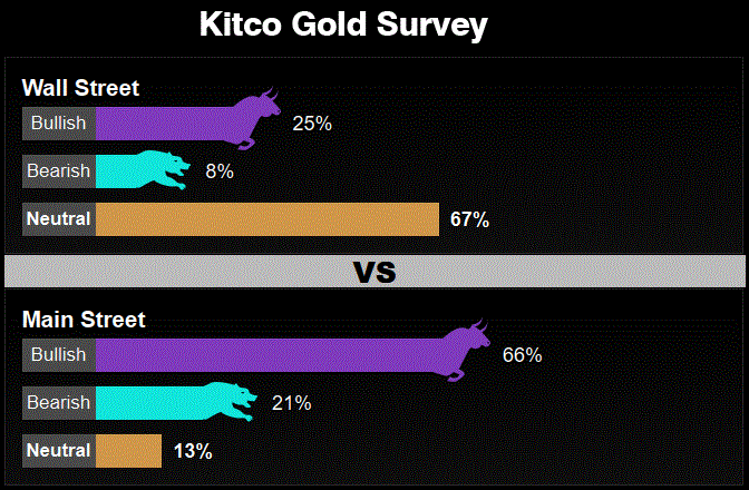 Giá vàng sẽ ra sau sau tuần tăng mạnh mẽ? - Ảnh 3.