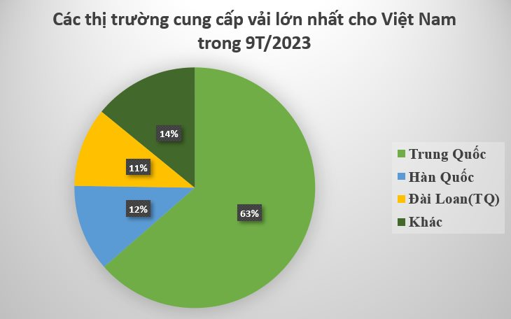 Một loại nguyên liệu vàng từ Trung Quốc đổ bộ giúp Việt Nam hốt bạc từ Tây sang Đông, trị giá nhập khẩu sắp cán mốc 10 tỷ USD - Ảnh 3.